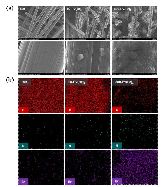 PV(Br)4 코팅 함량에 따른 graphite felt 표면 모폴로지 및 원소 분석 (a) SEM (b) EDS mapping