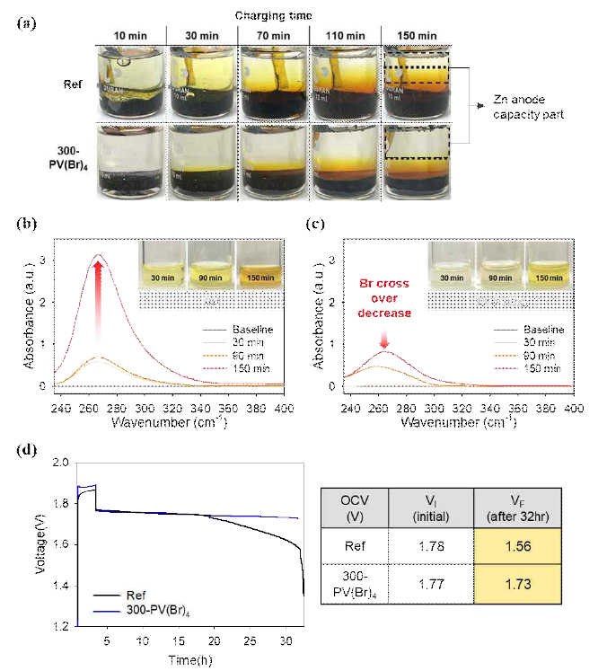 PV(Br)4 graphite felt 코팅에 따른 브롬 고정 효과 (a) beaker cell 첫충전 과정 사진 (b) 상단 전해액 4ml의 UV-Vis-spectroscopy 분석 결과 (Zn 음극쪽 전해액의 Br3- 양 비교) (c) beaker cell 최초 충전 후 32시간 rest OCV drop