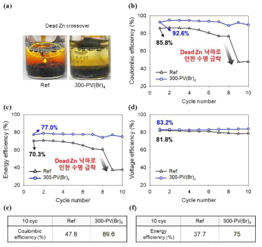 PV(Br)4 graphite felt 코팅에 따른 beaker cell 수명 평가 결과 (a) 기준 셀 및 PV(Br)4 셀 내 dead Zn 형성 및 낙하 정도비교 사진 (b) beaker cell 수명 평가 쿨롱 효율 (c) beaker cell 수명 평가 에너지 효율 (d) beaker cell 수명 평가 전압 효율