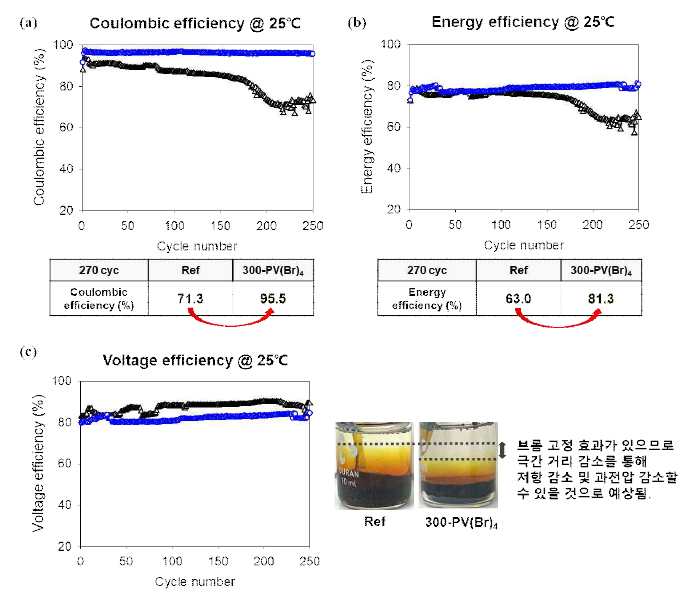 PV(Br)4 graphite felt 코팅에 따른 single cell 수명 평가 결과 (a) single cell 수명 평가 쿨롱 효율 (b) single cell 수명 평가 에너지 효율 (c) single cell 수명 평가 전압 효율