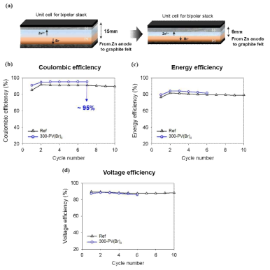 PV(Br)4 graphite felt 코팅에 따른 극간거리가 감소된 single cell 수명 평가 결과 (a) 극간거리 감소로 인한 부피당 에너지 효율 최대화, (b) mini-size single cell 수명 평가 쿨롱 효율, (c) mini-size single cell 수명 평가 에너지 효율, (d) mini-size single cell 수명 평가 전압 효율