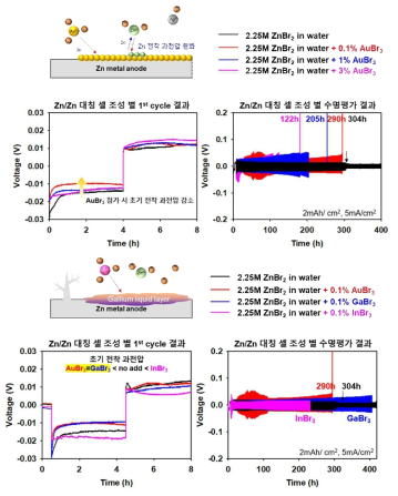 친아연 이온 첨가제 종류에 따른 Zn/Zn 대칭 셀 수명 평가 결과