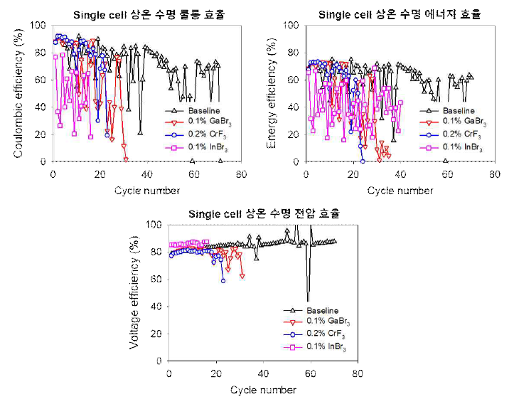 친아연 금속성 이온 첨가제 및 ZnF2 피막 형성 금속 첨가제 도입에 따른 single cell 수명 평가 결과