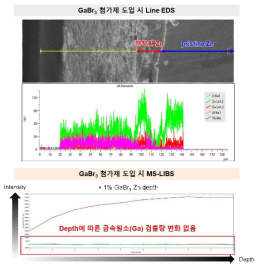 Zn 전착 메커니즘 규명 분석 (Line EDS, MS-LIBS)