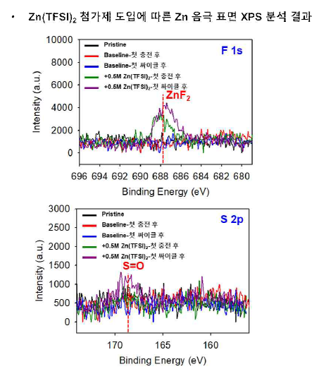 Zn(TFSI)2 첨가제 도입에 따른 XPS Zn 음극 표면 유/무기 하이브리드 피막 형성 분석 결과