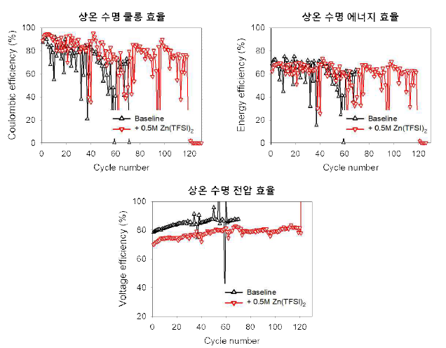 Zn(TFSI)2 첨가제 도입에 따른 single cell 수명 평가 결과