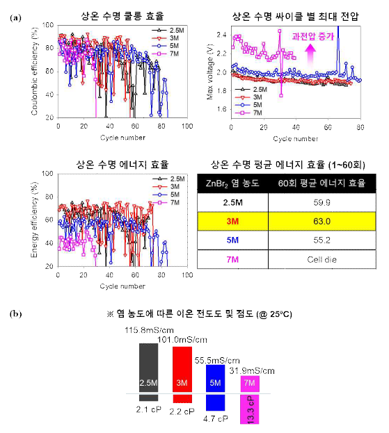 (a) ZnBr2 염 농도에 따른 single cell 수명 평가 (b) ZnBr2 염 농도에 따른 전해액의 물성