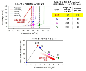 ZnBr2 염 고농도화에 따른 LSV 평가 결과 및 이온전도도 결과