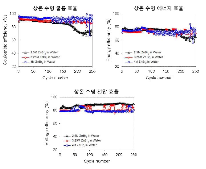 ZnBr2 염 최적화에 따른 single cell 수명 평가 결과