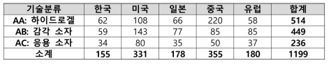 국가별 유효 특허 검색 수