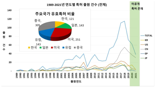 연도별 주요 국가의 특허 출원 건수