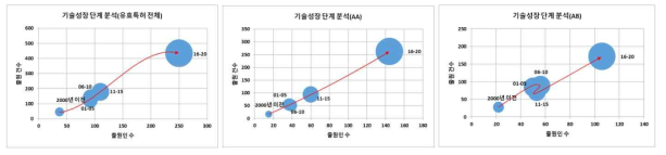 기술성장단계 분석 결과