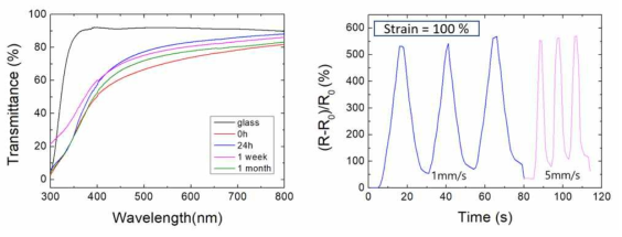 제작된 하이드로겔의 투명도 (좌) 및 스트레인 센서 특성 평가 결과 (우)