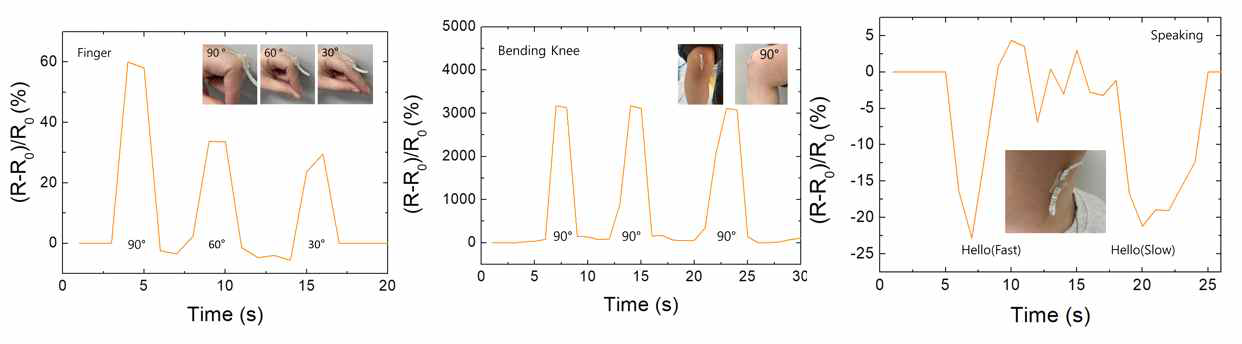 손가락 움직임 (좌), 무릎 굽힘 (가운데), 말하기 (우) 에 따른 저항 변화 측정 결과