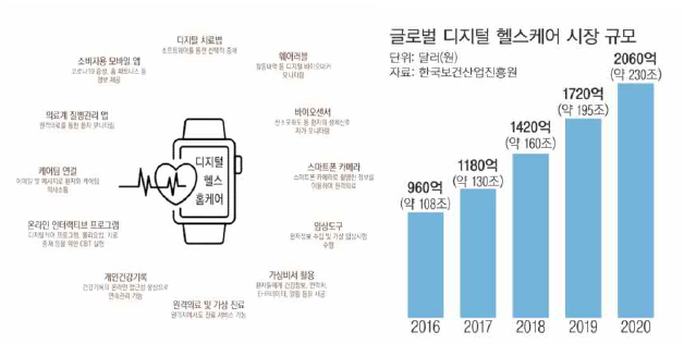 글로벌 디지털 헬스케어 시장 전망