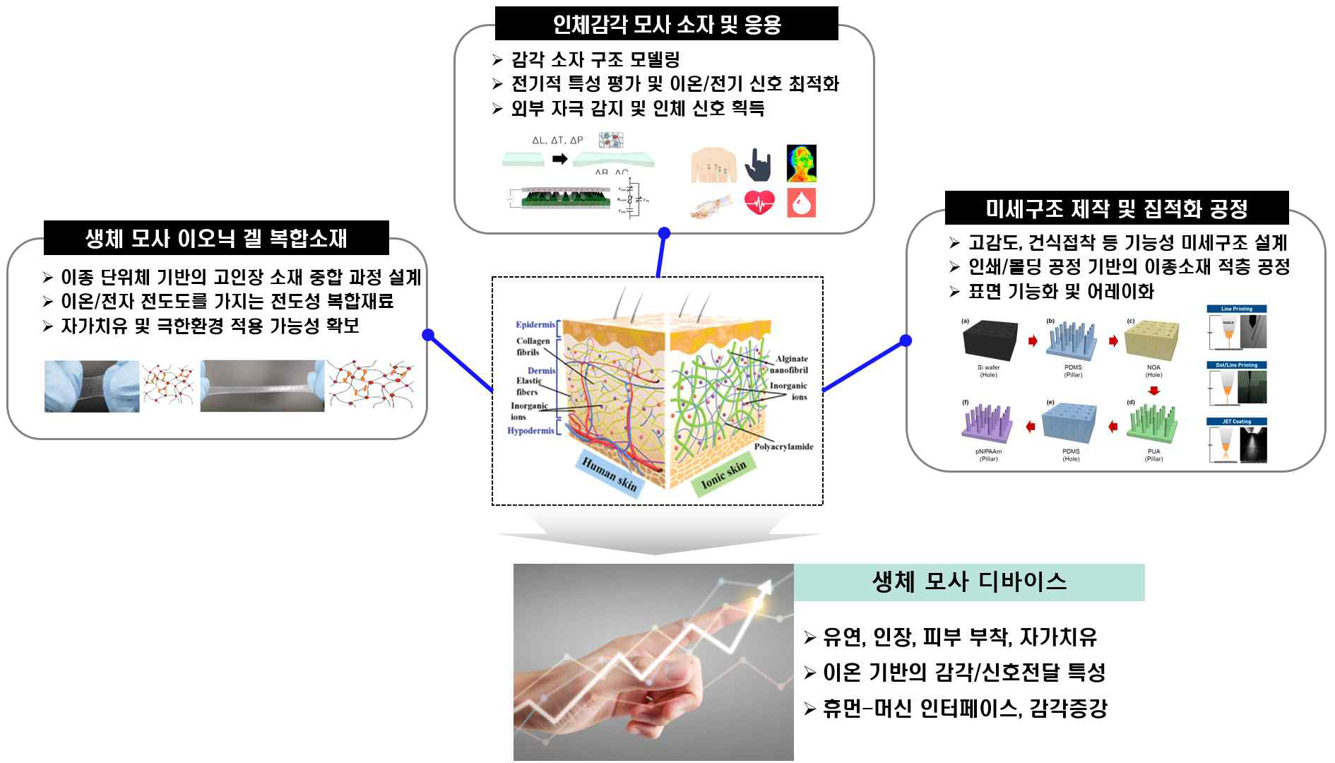 생체 감각 특성 구현을 위한 이온 거동 제어 소자 연구 개념도