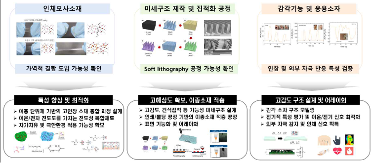 씨앗 과제와의 연구 내용 연계성