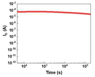 TiO2/Al2O3/SiOX 구조의 potentiation 학습 이후에 시간에 따른 전류의 변화 곡선