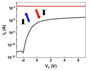 TiO2/Al2O3/SiOX 구조에서 전기 펄스로 양의 펄스 주입시 반도체에서 금속상으로 변환하였고, 음의 펄스 주입 시에 다시 반도체 상으로 회귀함