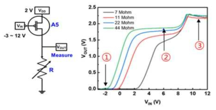 (좌) 다진법 트랜지스터와 가변저항으로 구성된 다진법 회로와 (우) 입력전압과 출력전압의 관계 곡선으로 3가지 상태가 관찰되었으며, 저항 값에 따라서 제어가 가능함