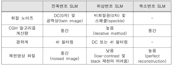 SLM 변조 방식의 장단점 비교