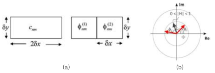 위상 SLM 기반 Double-Phase 인코딩: (a) 2x1 매크로 픽셀 구성 (b) double-phase 기반 복소벡터