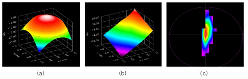 double-phase 인코딩으로 생성된 점광원 홀로그램의 점확산함수의 복소파면의 위상 특성 측정: (a) 519nm 레이저 점광원의 구형파(spherical wave)의 파면 위상 (b) double-phase 복소변조에 의한 PSF의 파면 위상 및 (c) 빔뷰(beam view) 측정 결과