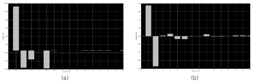 double-phase 인코딩으로 생성된 점광원 홀로그램의 점확산함수 측정된 파면 위상의 Zernike-Polynomial 표현 결과: (a) 점광원의 구형파(spherical wave)의 파면 위상 (b) double-phase 복소변조에 의해 왜곡된 PSF의 파면 위상