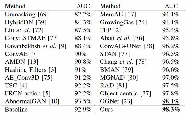 UCSD Ped2 데이터셋에 대하여 AUC(Area Under the Curve) 성능 측정 결과