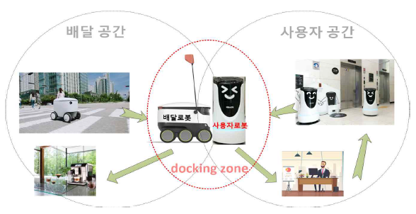 advanced 비대면 로봇 배달 서비스 구성도