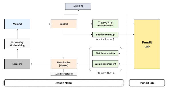 내화물 자동 검사장치 시스템 구성도