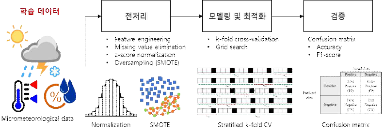 서리 예보 모델 개발 프로세스