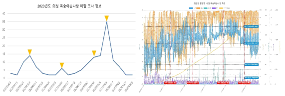 병해충 모델을 검증 시뮬레이션