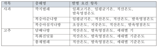 충해 모델 데이터 항목