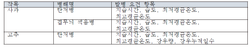 병해 모델 데이터 항목