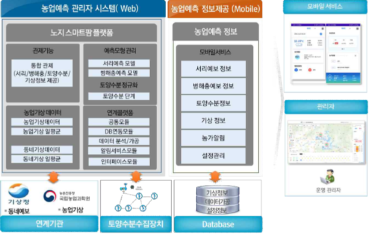 기상 IoT데이터 활용 노지스마트팜 플랫폼 개발