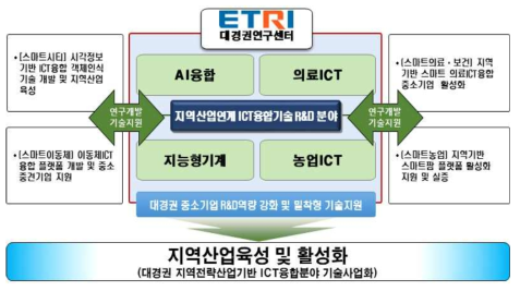 연구개발 추진체계도