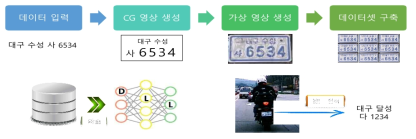 이륜차 번호판 인식 기술