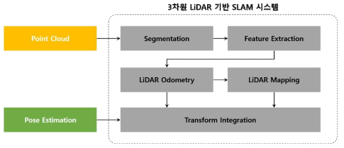 3차원 LiDAR 기반 SLAM 시스템의 구조