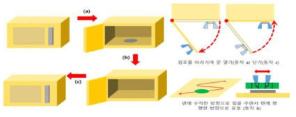 인터랙티브 위저드의 실증을 위한 고난이도 작업(기계장치 문열기) 시나리오 예시