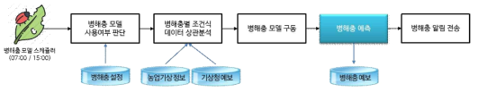 병해충 예보 프로세스