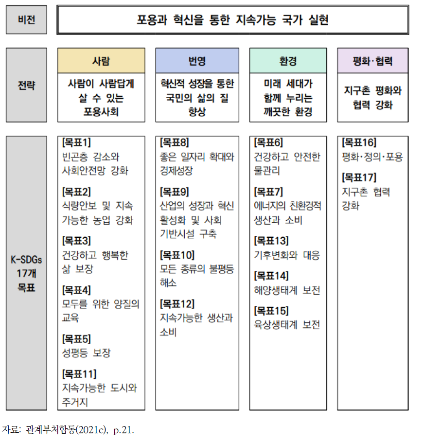 제4차 지속가능발전 기본계획 전략 및 목표