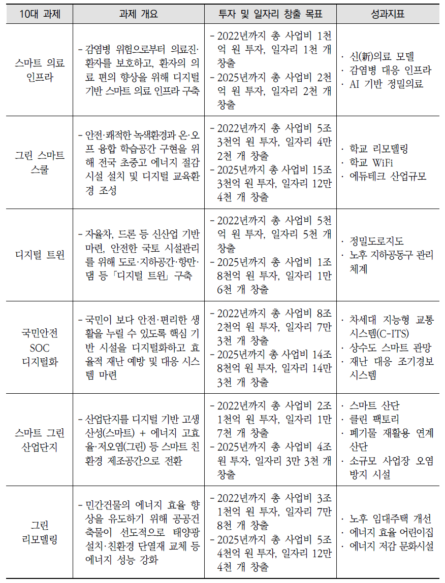 한국판 뉴딜 1.0 10대 대표과제(계속)