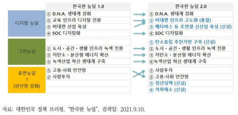 한국판 뉴딜 1.0 → 2.0 추진과제 변화