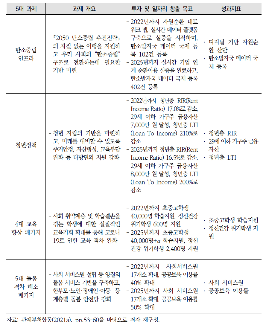 한국판 뉴딜 2.0 5대 대표과제(계속)