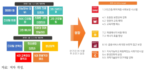 한국판 뉴딜 대표과제의 UN SDGs 영향 1차 식별 결과