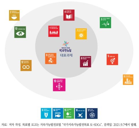 한국판 뉴딜 대표과제와 17개 SDGs의 관련성