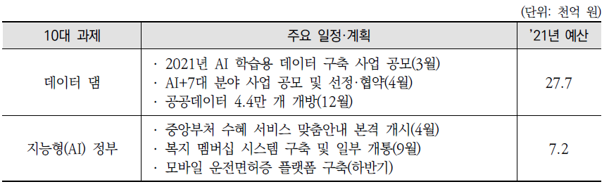 한국판 뉴딜 10대 대표과제 실행계획