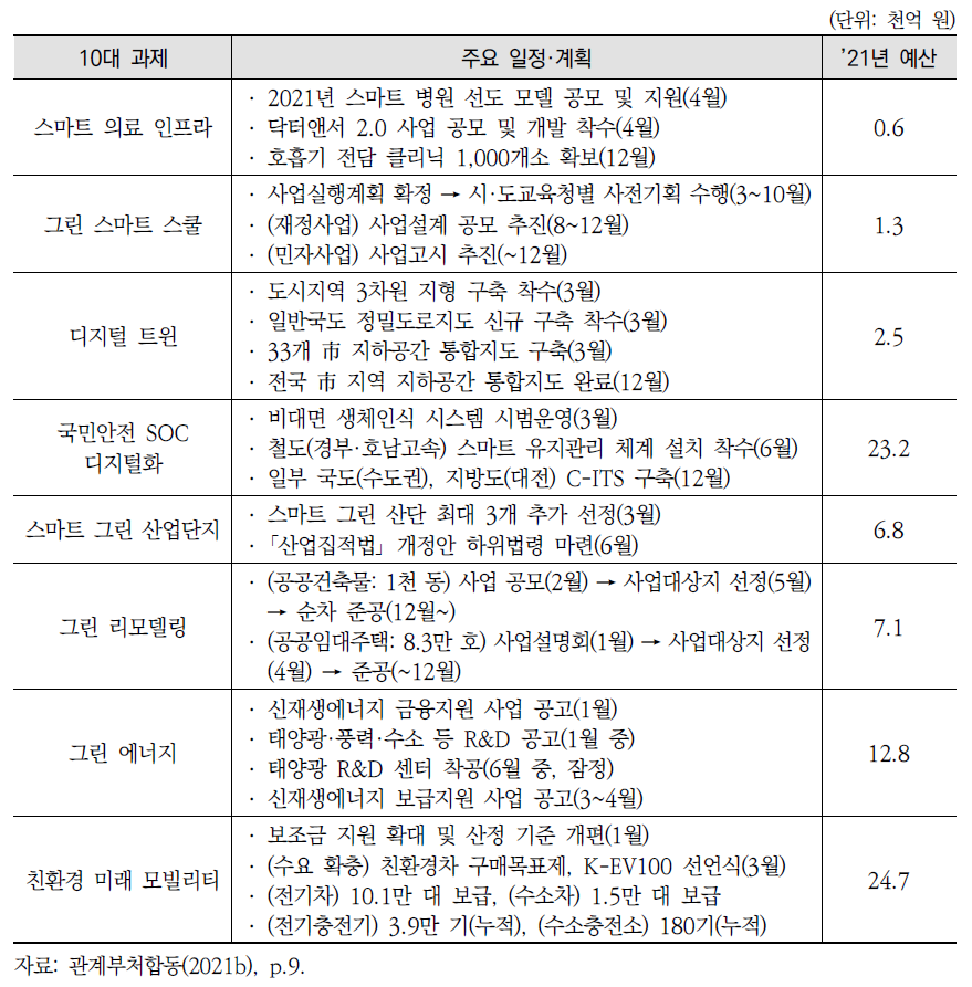 한국판 뉴딜 10대 대표과제 실행계획(계속)