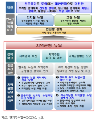 지역균형 뉴딜 추진전략